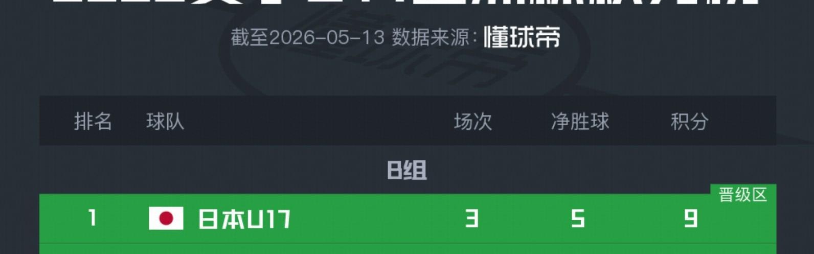 百家乐官网-U17亚洲杯积分榜：国少1胜2负，凭胜负关系优势出线