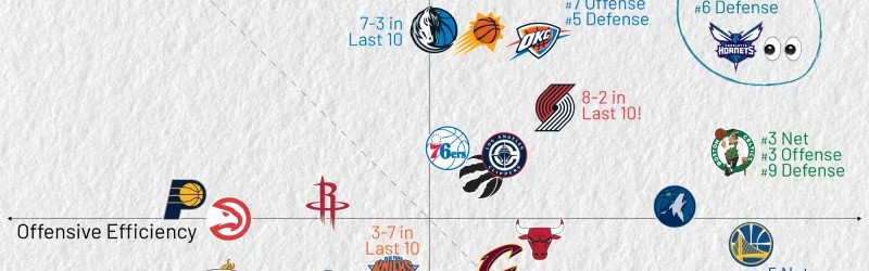 Baccarat-近10场攻防净效率值：黄蜂第一、雷霆第四、勇士第五