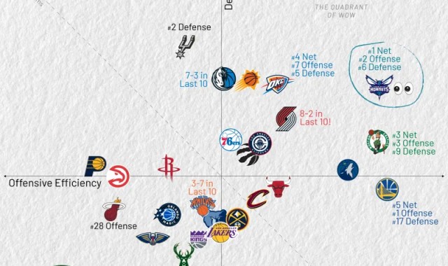 Baccarat-近10场攻防净效率值：黄蜂第一、雷霆第四、勇士第五
